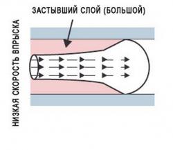 Скорость впрыска и время заполнения прессформы