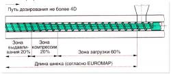 Функциональное назначение шнека в узле впрыска и пластикации термопластавтомата