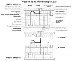 Типы исполнения пресс-форм для литья под давлением