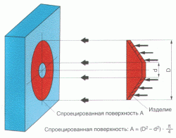 Усилия смыкания и удержания пресс-формы