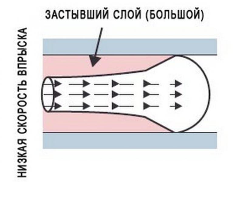 Скорость впрыска и время заполнения прессформы | изображение 1
